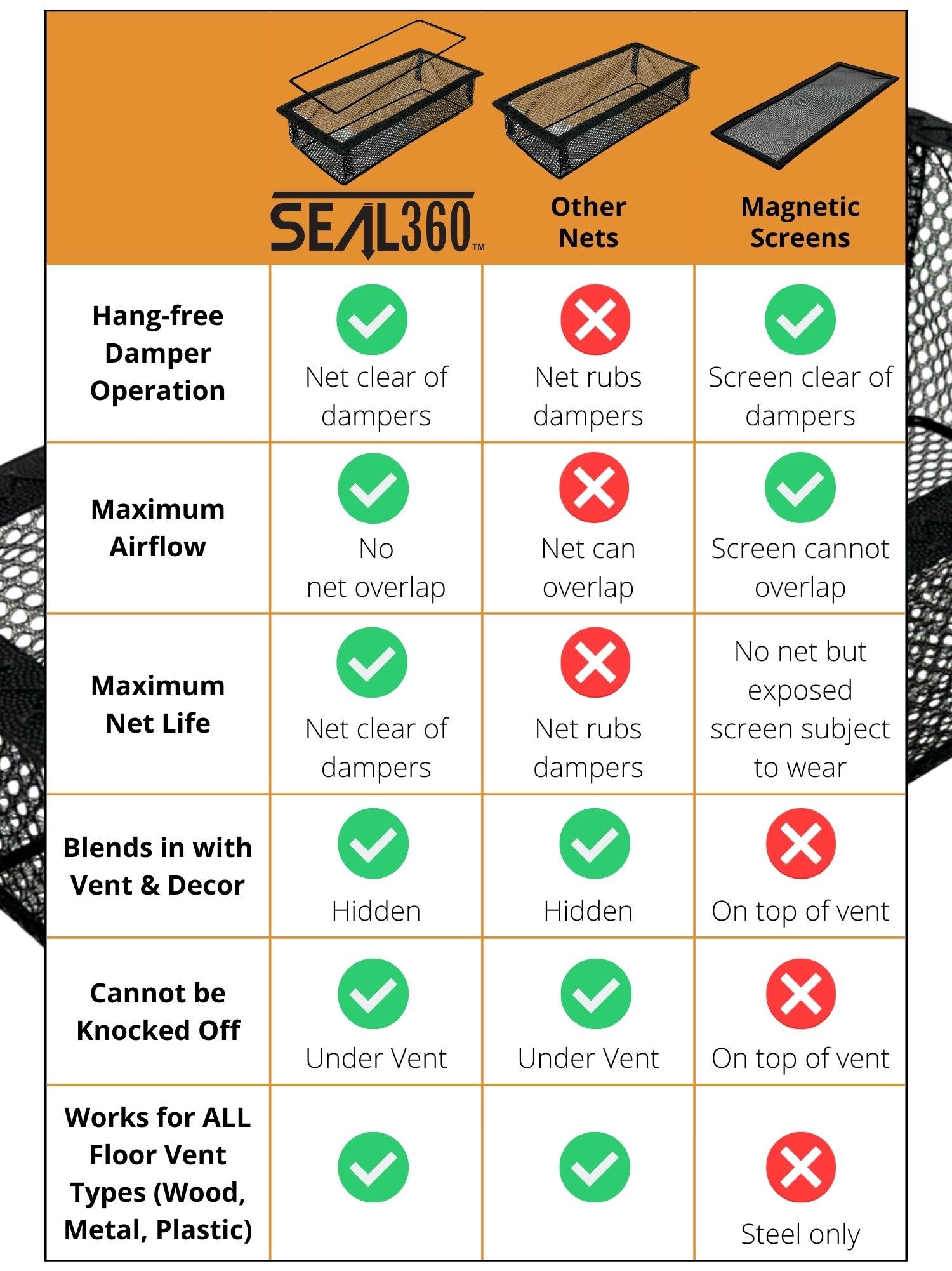 SEAL360 Floor Vent Trap
